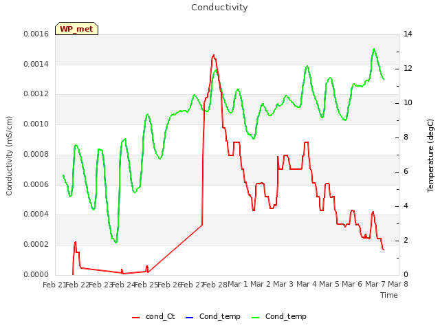 plot of Conductivity