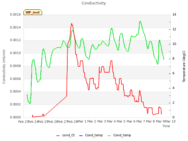 plot of Conductivity