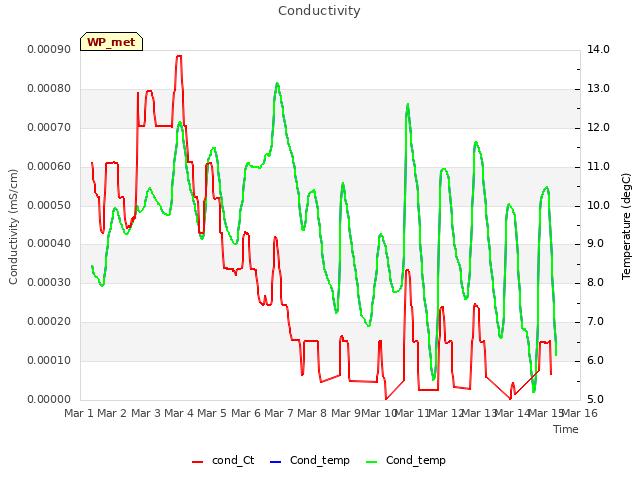 plot of Conductivity