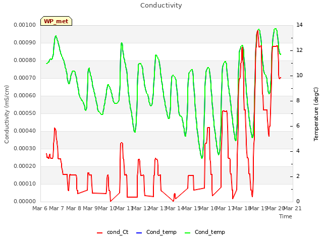 plot of Conductivity