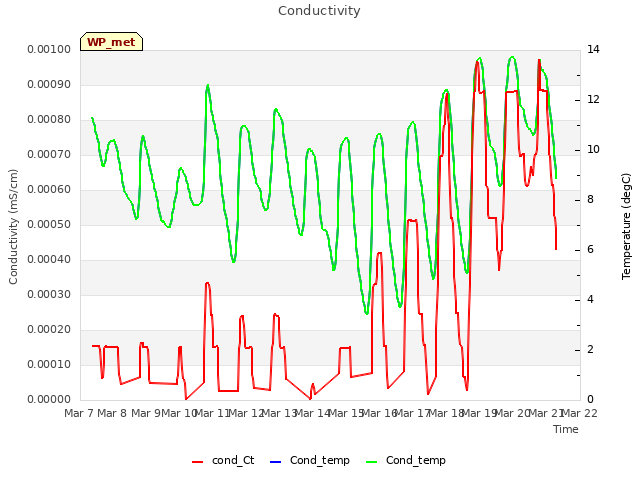 plot of Conductivity