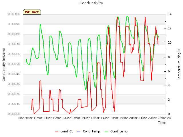 plot of Conductivity