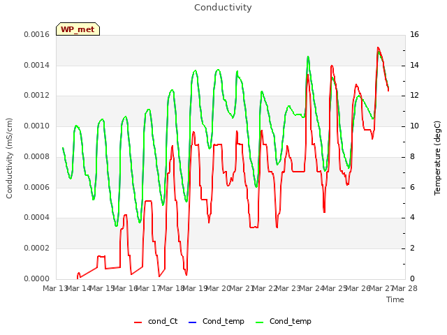 plot of Conductivity