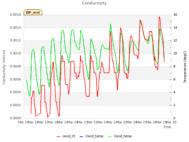 plot of Conductivity