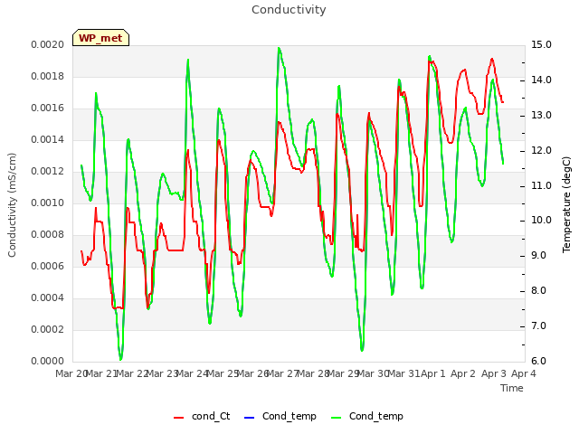 plot of Conductivity