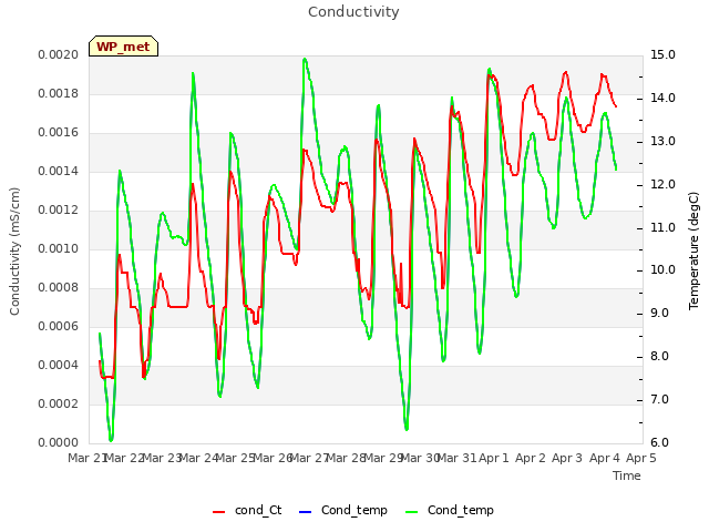 plot of Conductivity