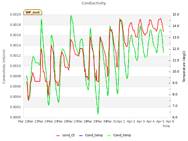 plot of Conductivity