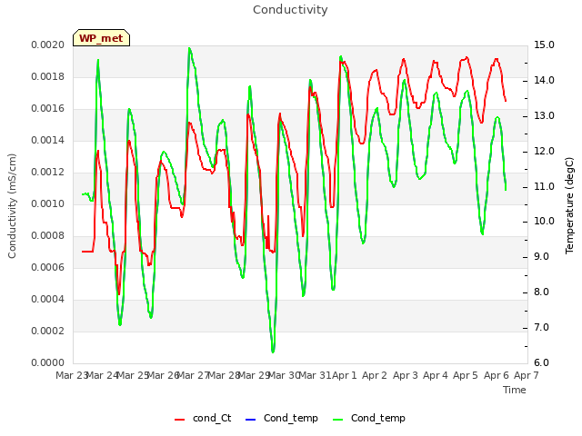 plot of Conductivity