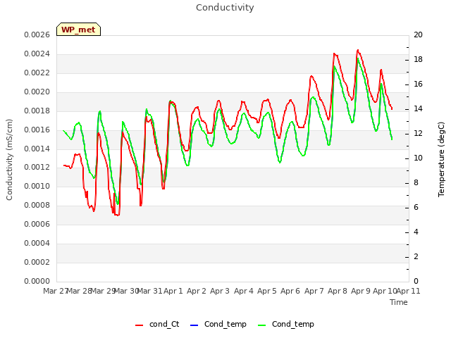 plot of Conductivity