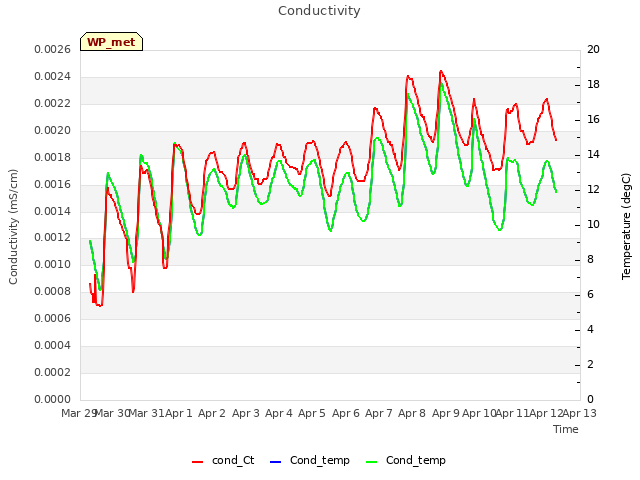 plot of Conductivity