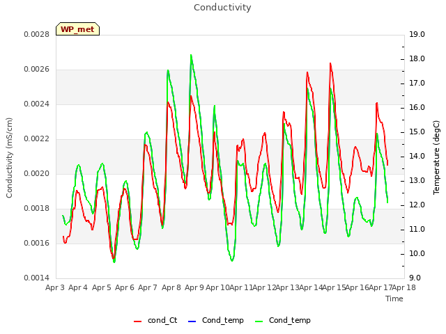 plot of Conductivity