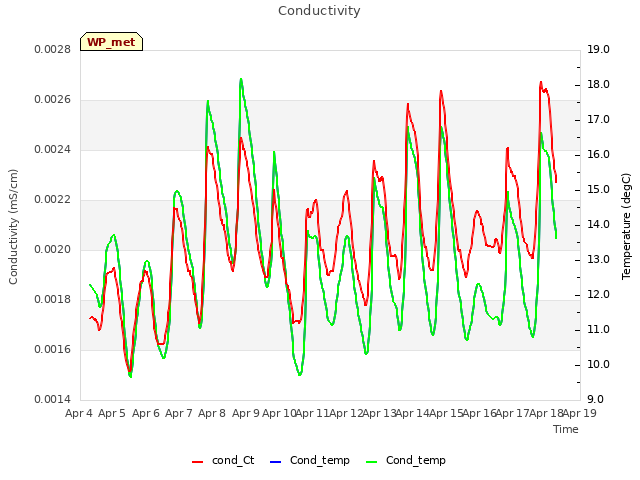 plot of Conductivity