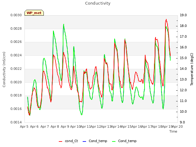 plot of Conductivity