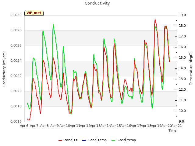 plot of Conductivity