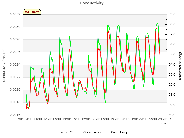 plot of Conductivity