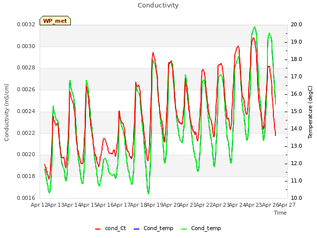 plot of Conductivity