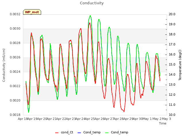 plot of Conductivity