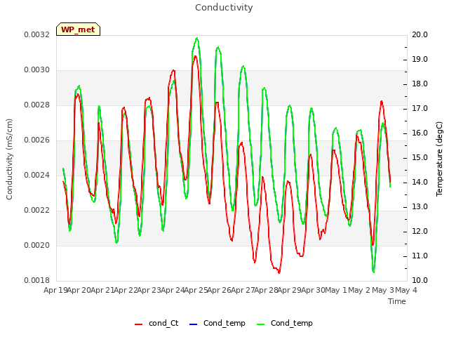 plot of Conductivity