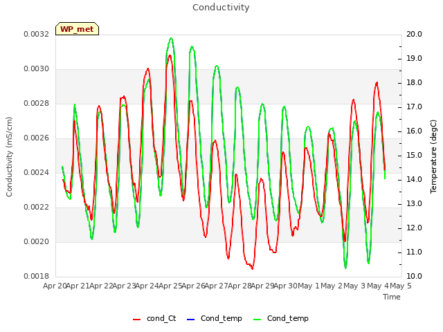 plot of Conductivity