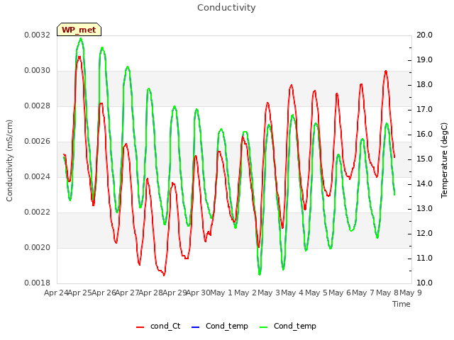 plot of Conductivity