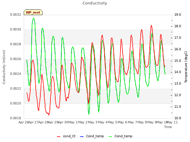 plot of Conductivity