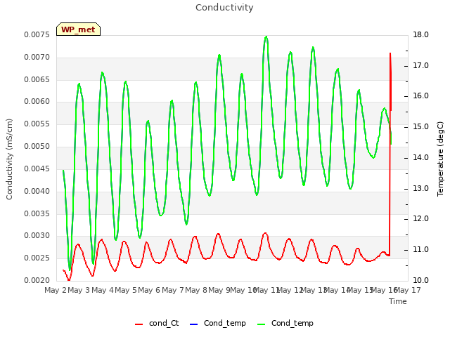 plot of Conductivity