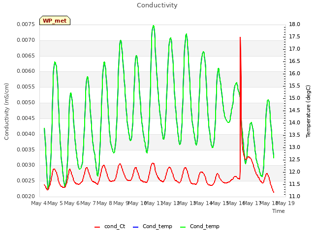 plot of Conductivity