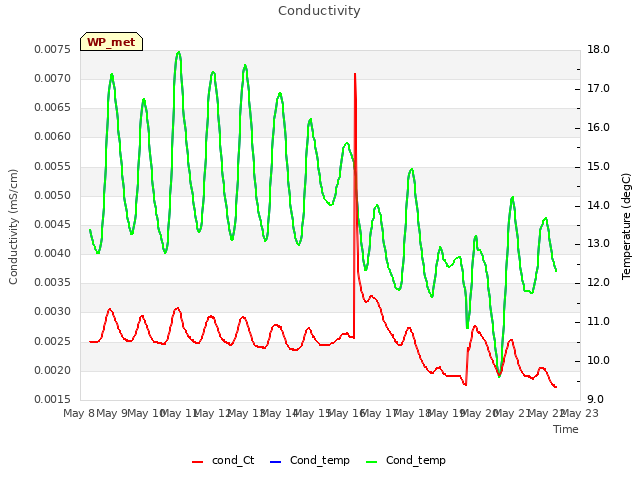 plot of Conductivity