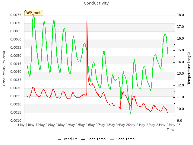 plot of Conductivity