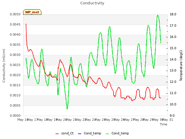 plot of Conductivity