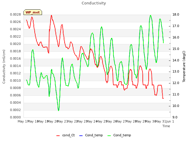 plot of Conductivity