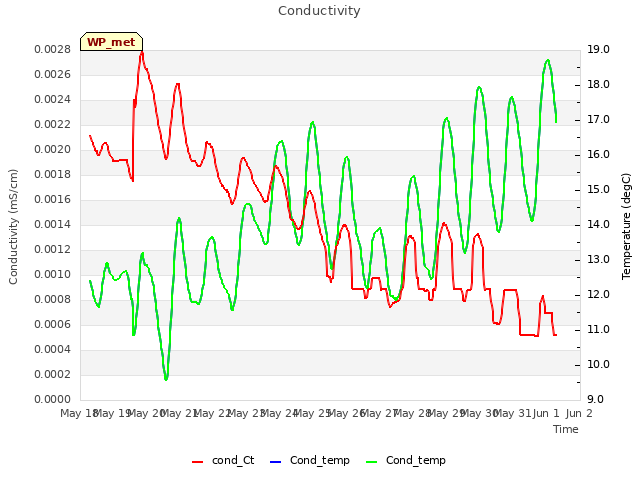 plot of Conductivity