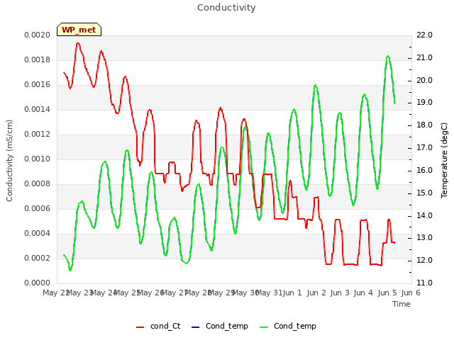 plot of Conductivity