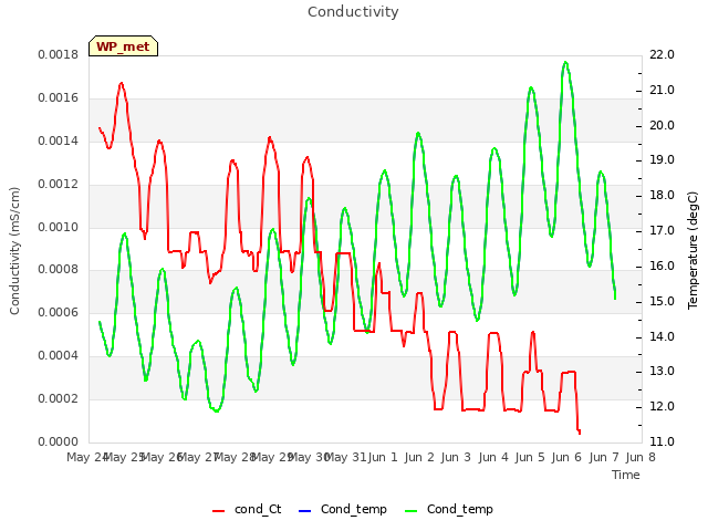 plot of Conductivity