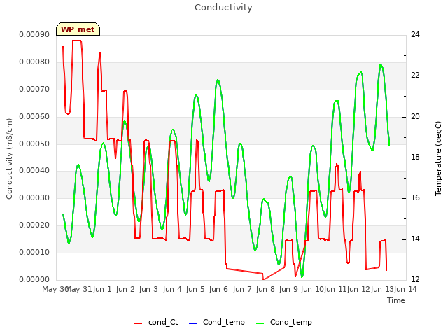 plot of Conductivity