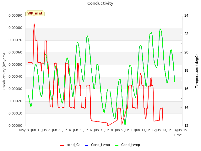 plot of Conductivity