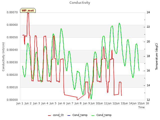 plot of Conductivity