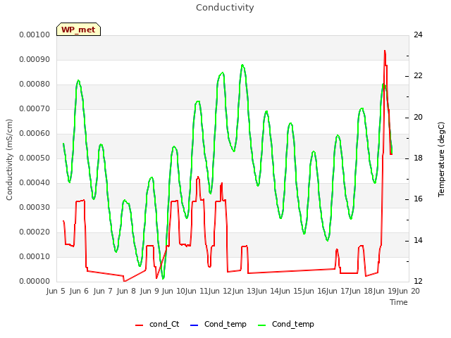 plot of Conductivity