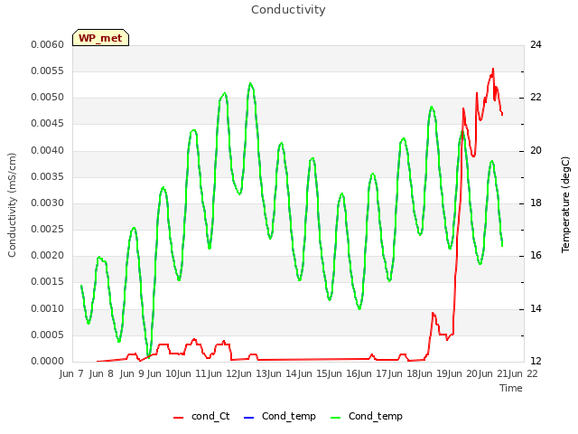 plot of Conductivity