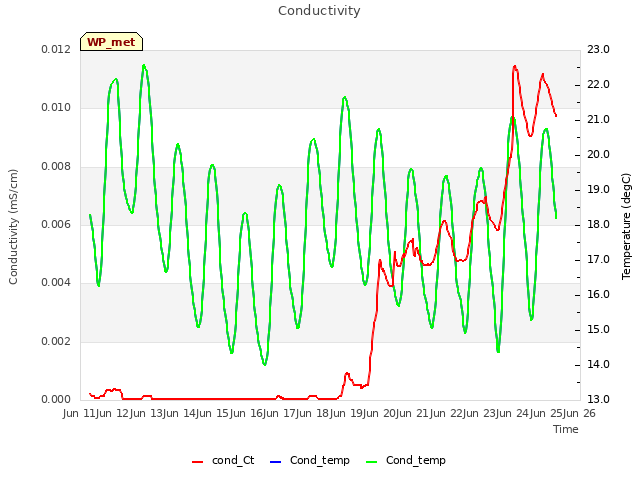 plot of Conductivity