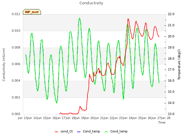 plot of Conductivity