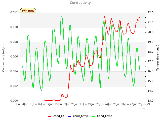 plot of Conductivity