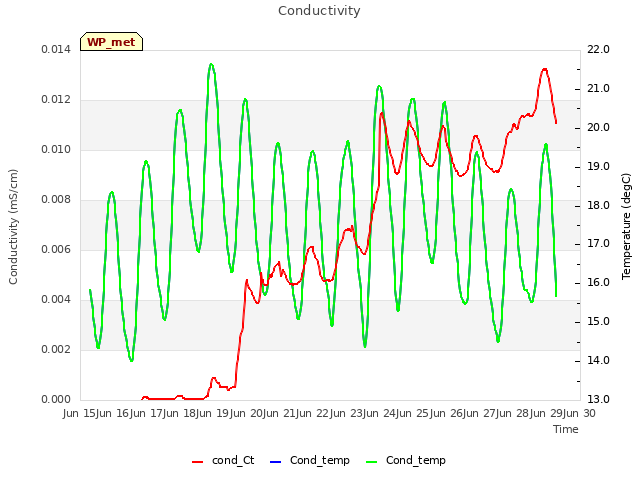 plot of Conductivity