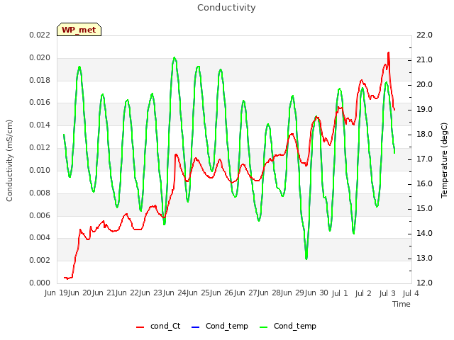 plot of Conductivity