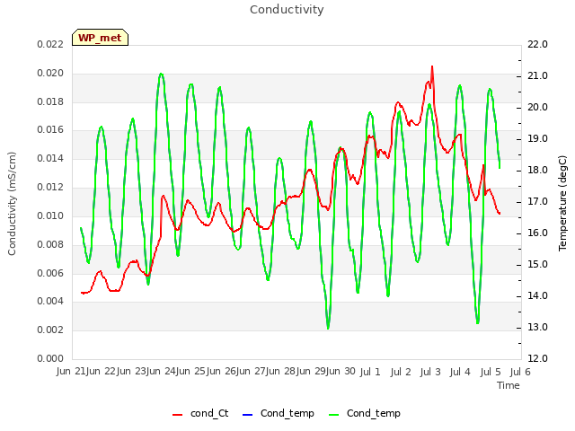 plot of Conductivity