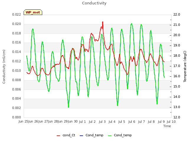 plot of Conductivity