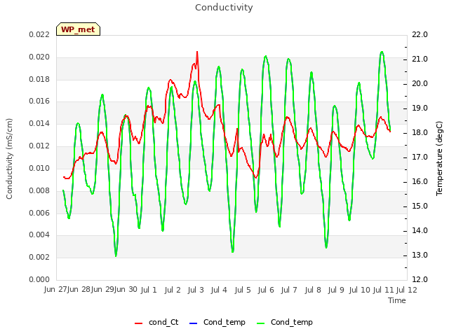 plot of Conductivity