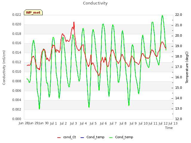 plot of Conductivity