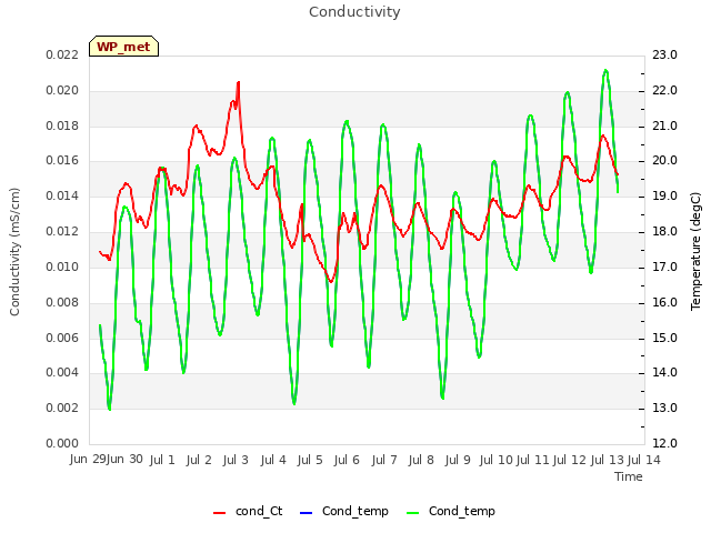 plot of Conductivity