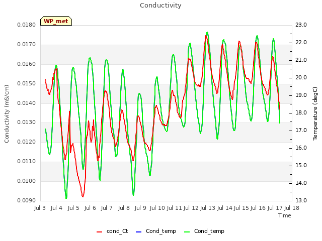 plot of Conductivity